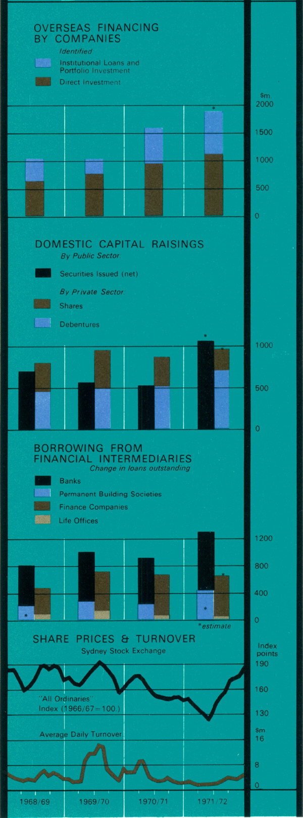 Graph Showing Financing&mdash;Some Aspects