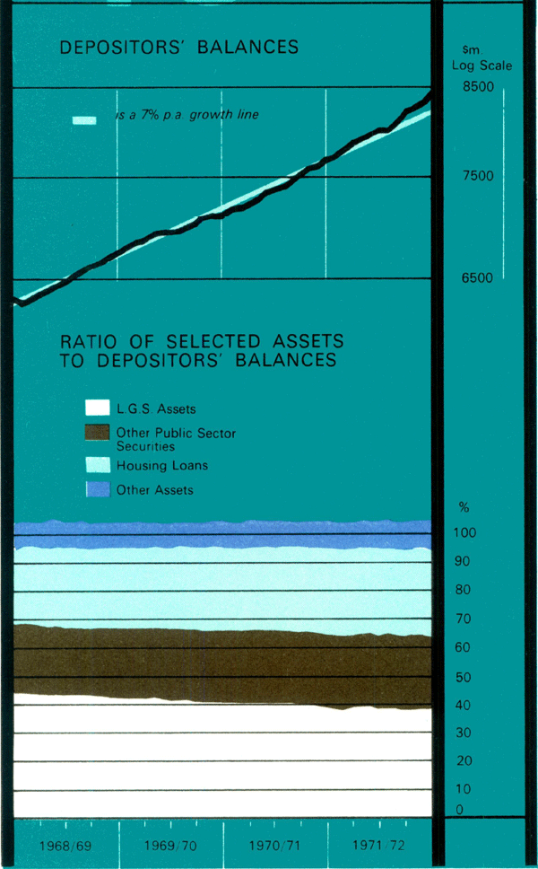 Graph Showing Savings Banks
