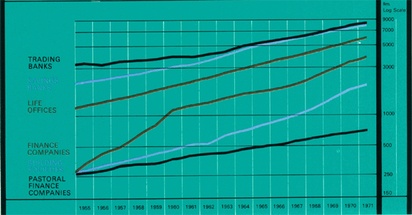 Graph Showing Assets of Selected Financial Intermediaries