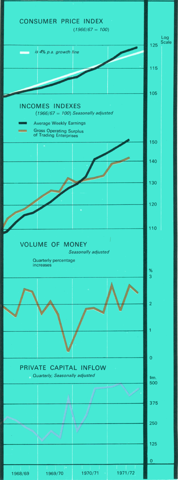 Graph Showing Economic Indicators