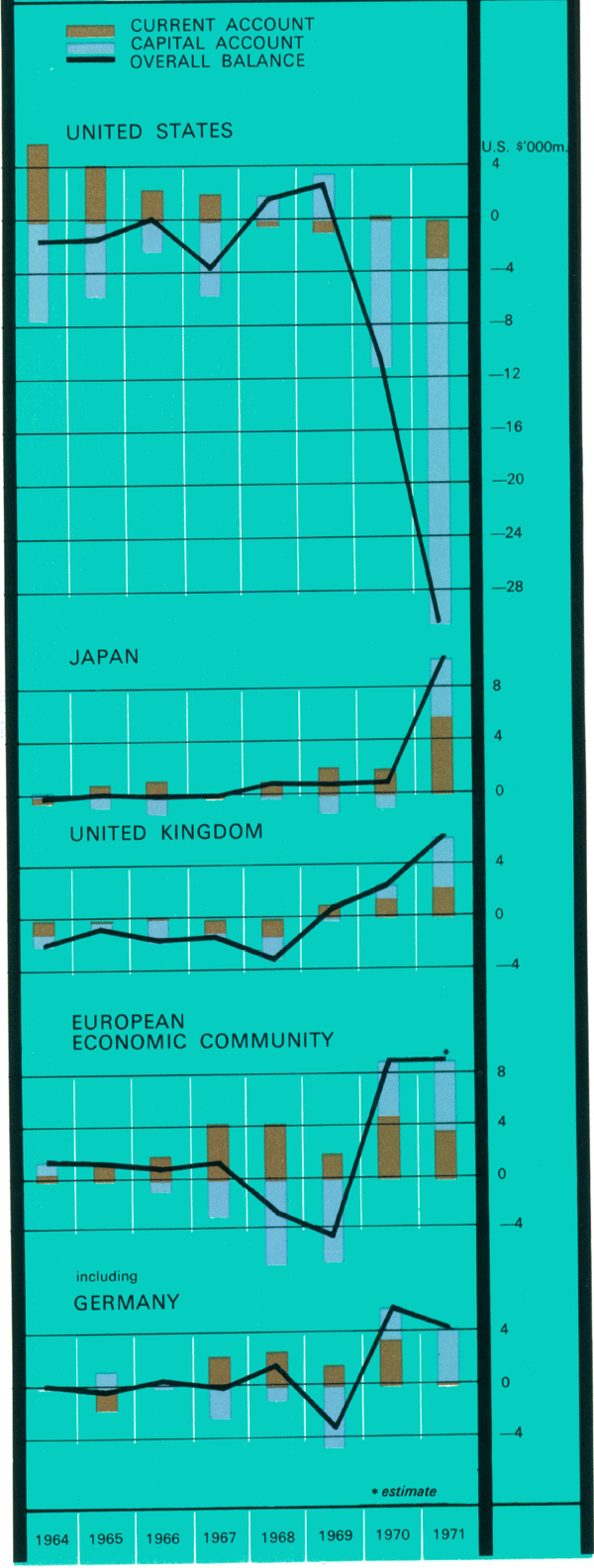 Graph Showing Balance of Payments Selected Countries