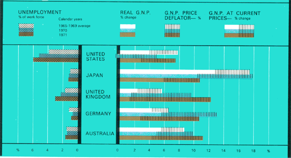 Graph Showing Production, Prices & Unemployment-Selected Countries