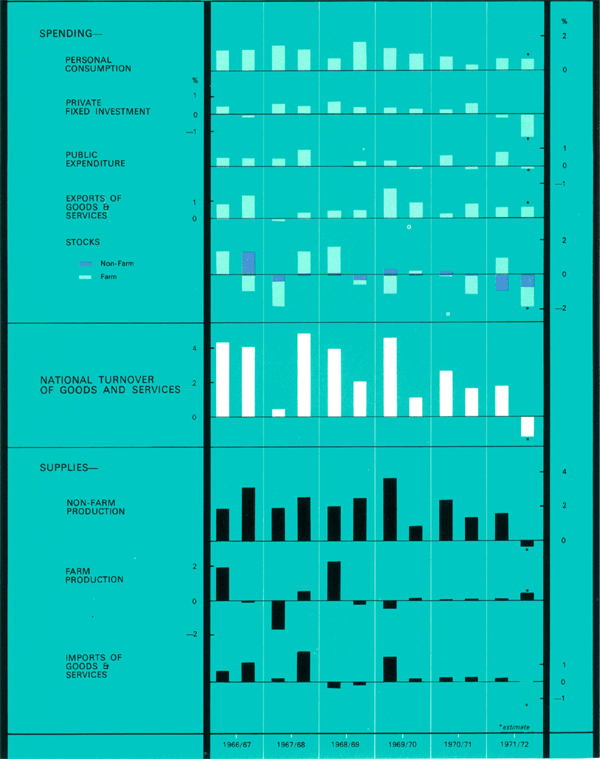 Graph Showing Changes in National Turnover of Goods and Services