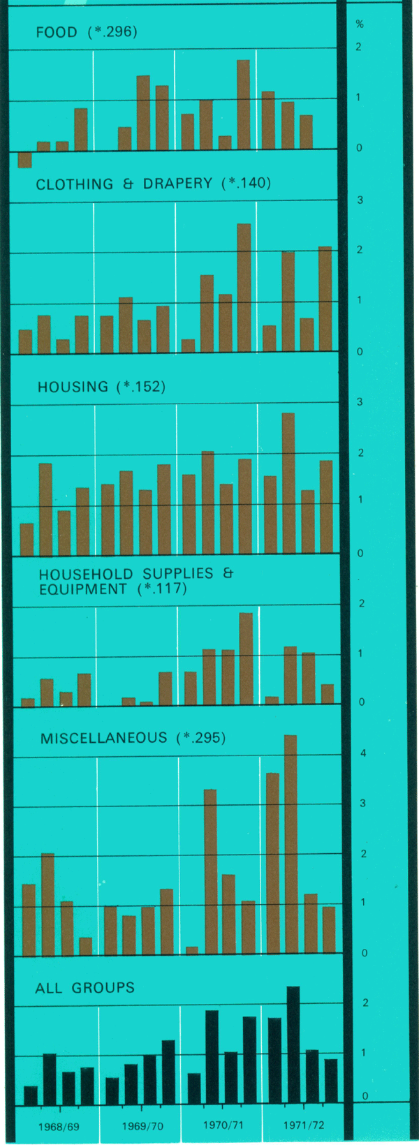 Graph Showing Consumer Price Index
