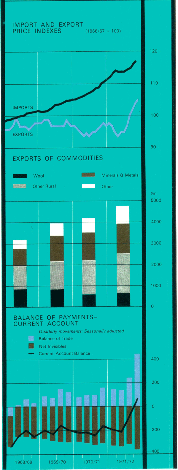 Graph Showing Balance of Payments