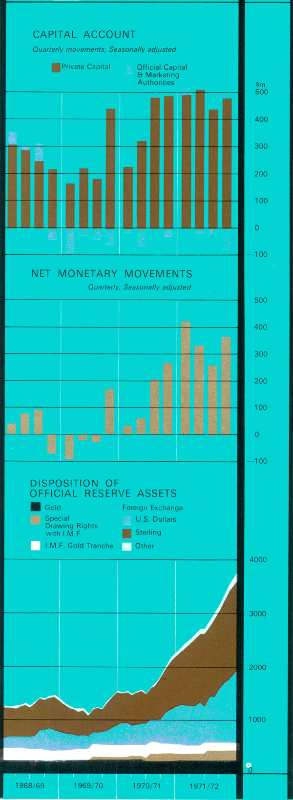 Graph Showing Balance of Payments & Australia's International Liquidity