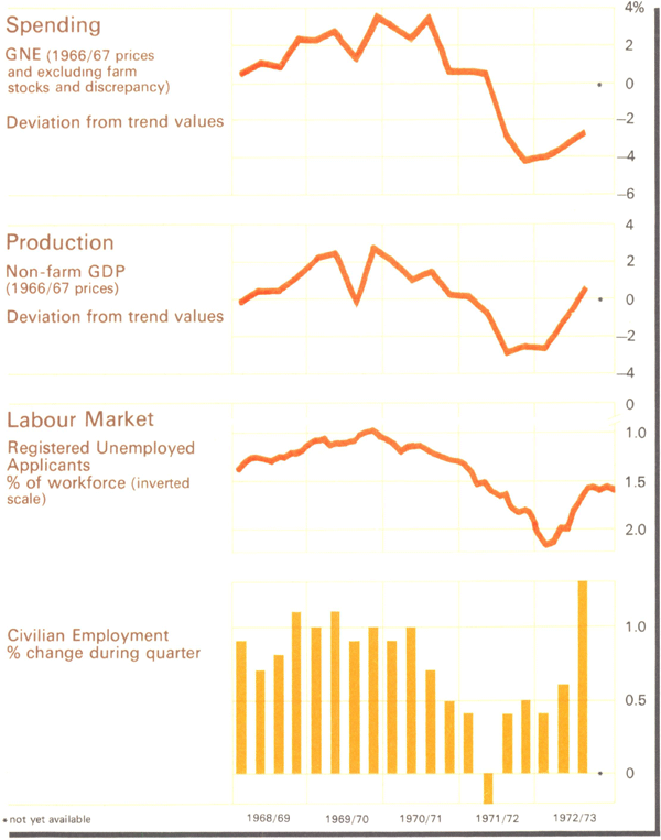 Graph Showing Selected Indicators