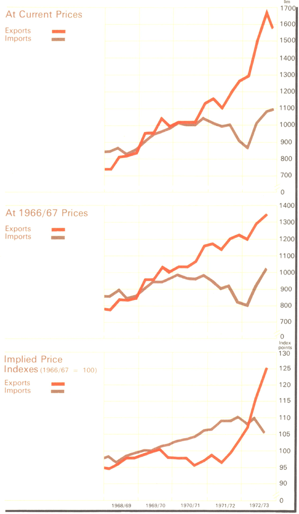 Graph Showing Overseas Trade &mdash; Merchandise