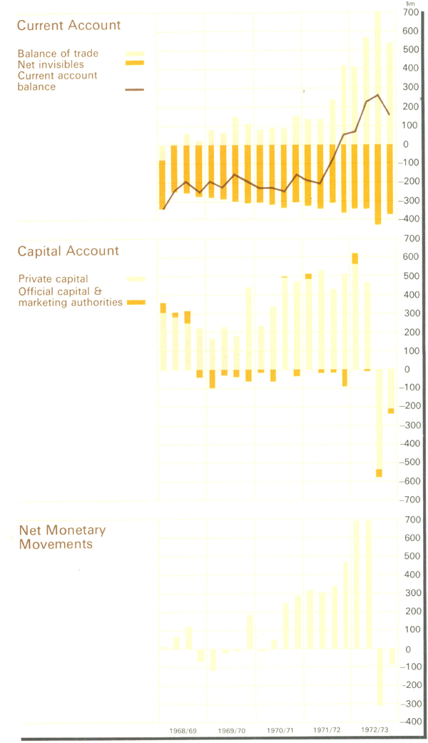 Graph Showing Balance of Payments
