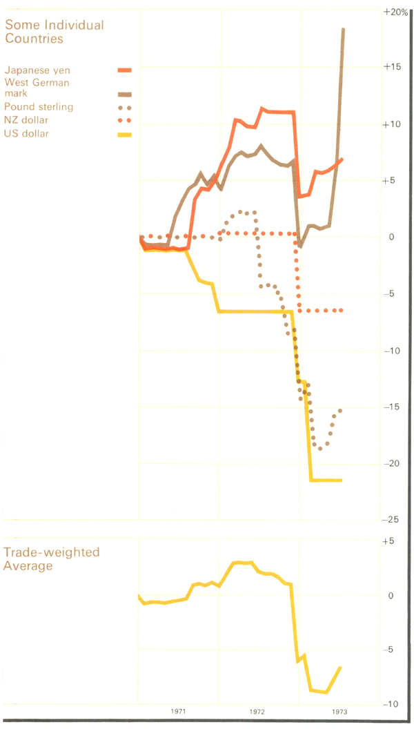 Graph Showing Exchange Rates