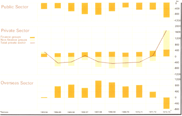 Graph Showing Sector Financing
