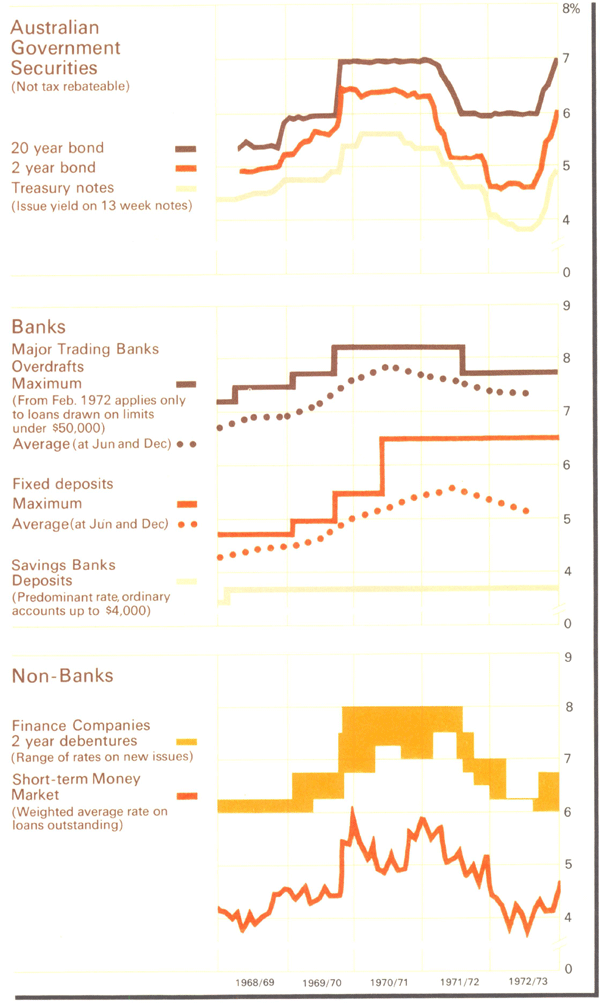 Graph Showing Interest Rates
