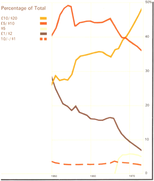 Graph Showing Value of Notes on Issue