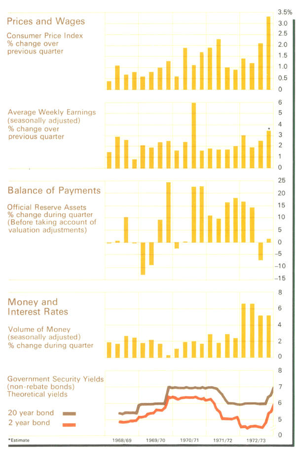 Graph Showing Selected Indicators