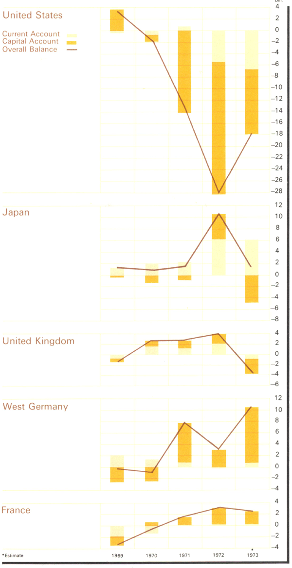 Graph Showing Balance of Payments