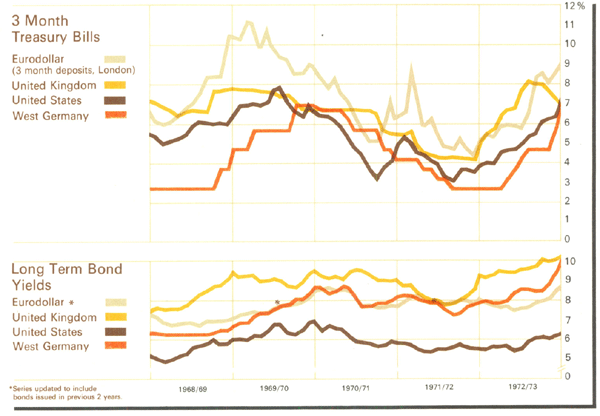 Graph Showing Interest Rates Overseas