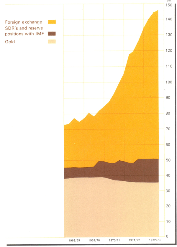 Graph Showing World Holdings of International Reserves