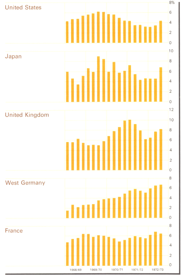 Graph Showing Consumer Prices Overseas