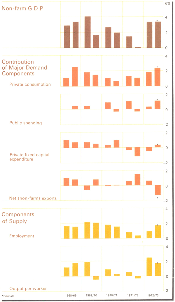 Graph Showing Non-Farm Production
