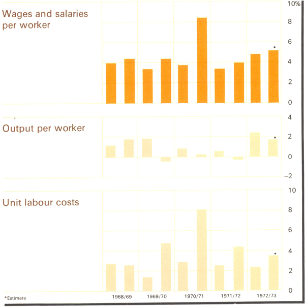 Graph Showing Earnings, Productivity, Unit Labour Costs