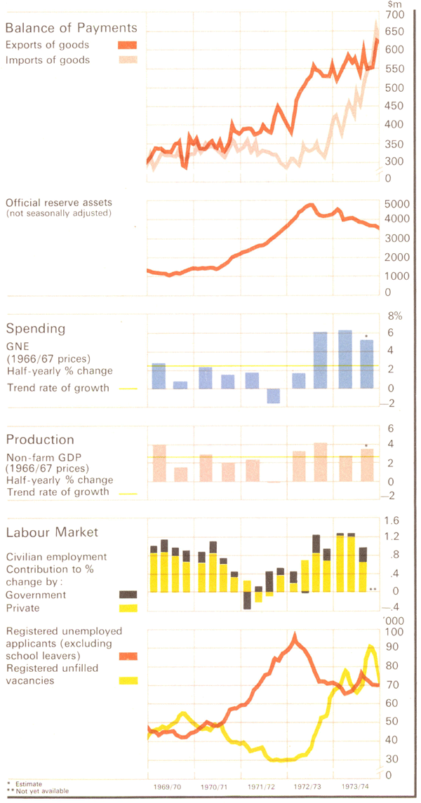 Graph Showing Selected Indicators