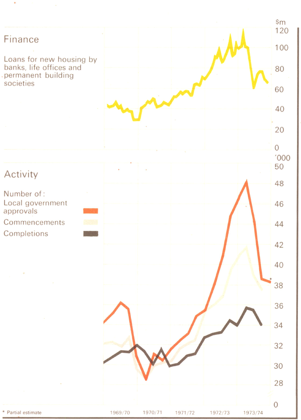 Graph Showing Private Housing