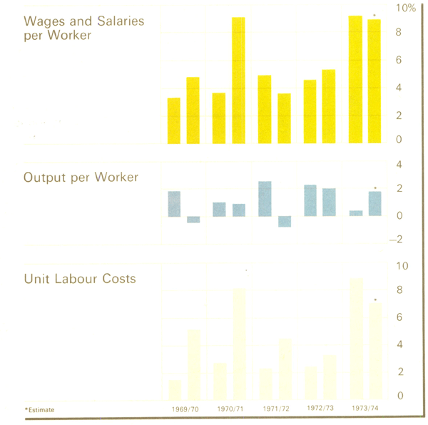 Graph Showing Earnings, Productivity, Unit Labour Costs