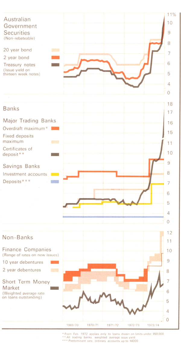Graph Showing Interest Rates