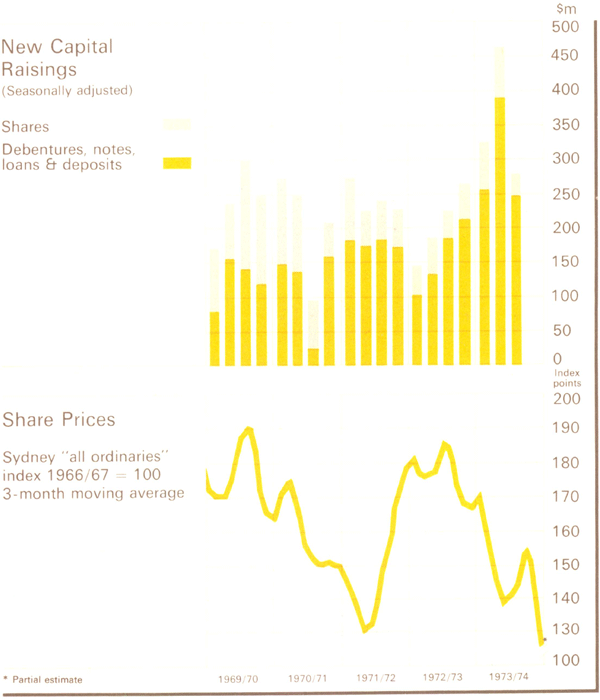 Graph Showing Private Capital Market