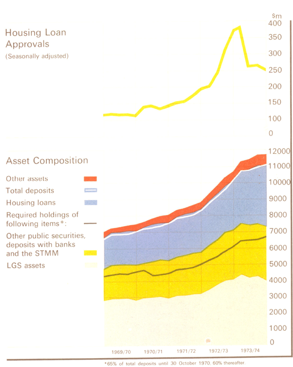 Graph Showing Savings Banks