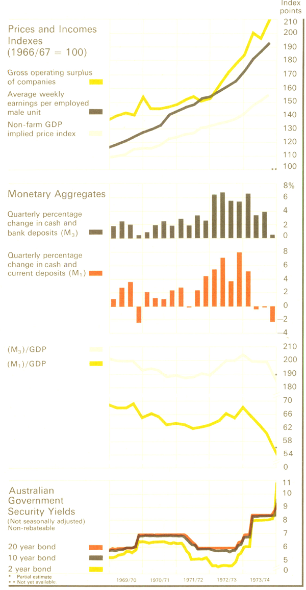 Graph Showing Selected Indicators