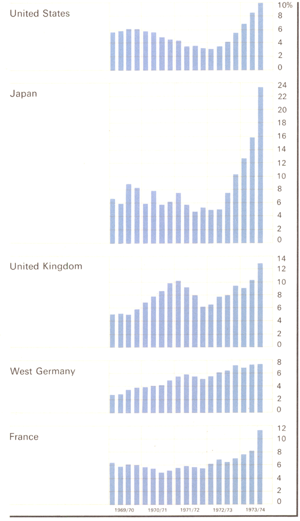Graph Showing Consumer Prices Overseas