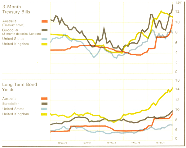 Graph Showing Interest Rate Comparisons