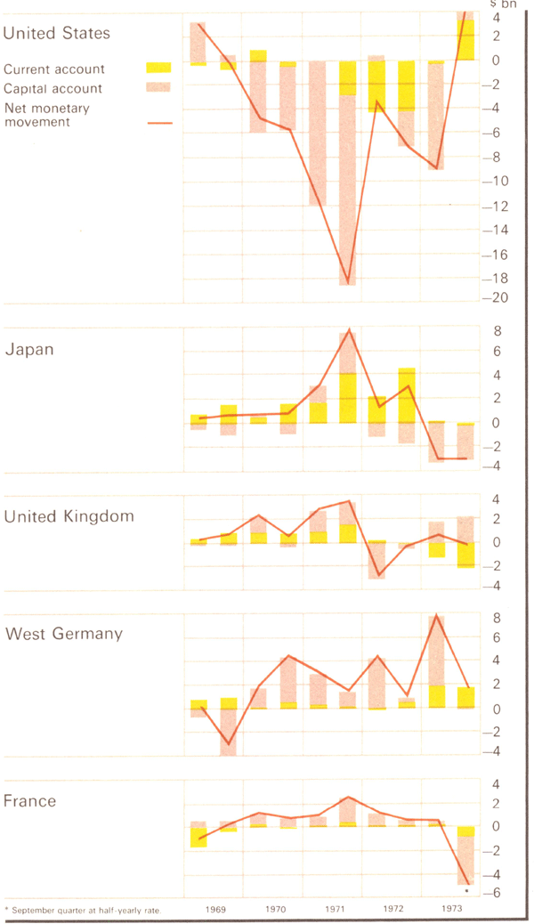 Graph Showing Balance of Payments Overseas