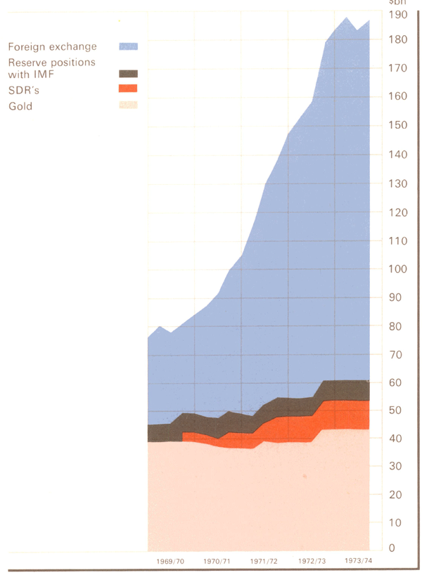 Graph Showing World Holdings of International Reserves