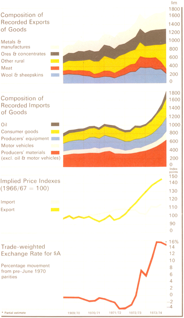 Graph Showing Features of Overseas Trade