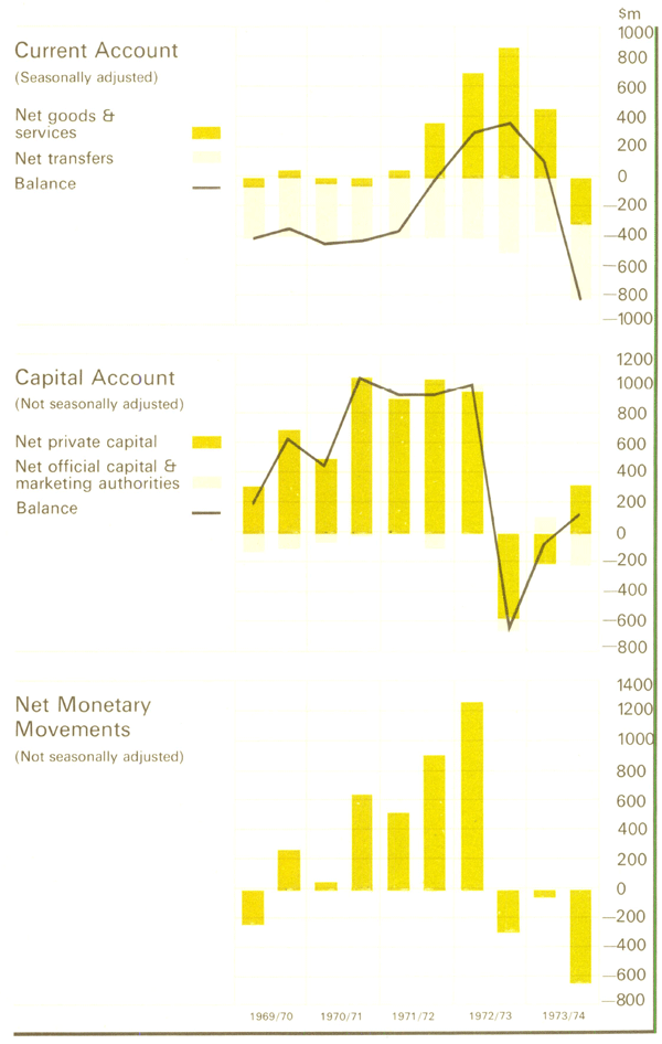 Graph Showing Balance of Payments