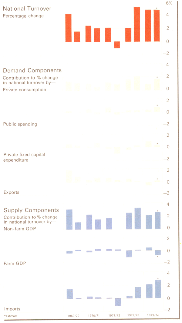 Graph Showing National Turnover of Goods and Services