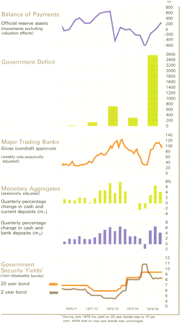 Graph Showing Selected Indicators