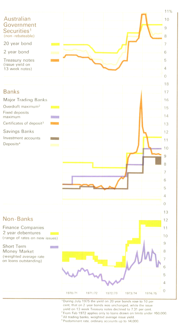 Graph Showing Interest Rates