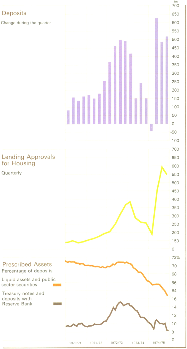 Graph Showing Savings Banks