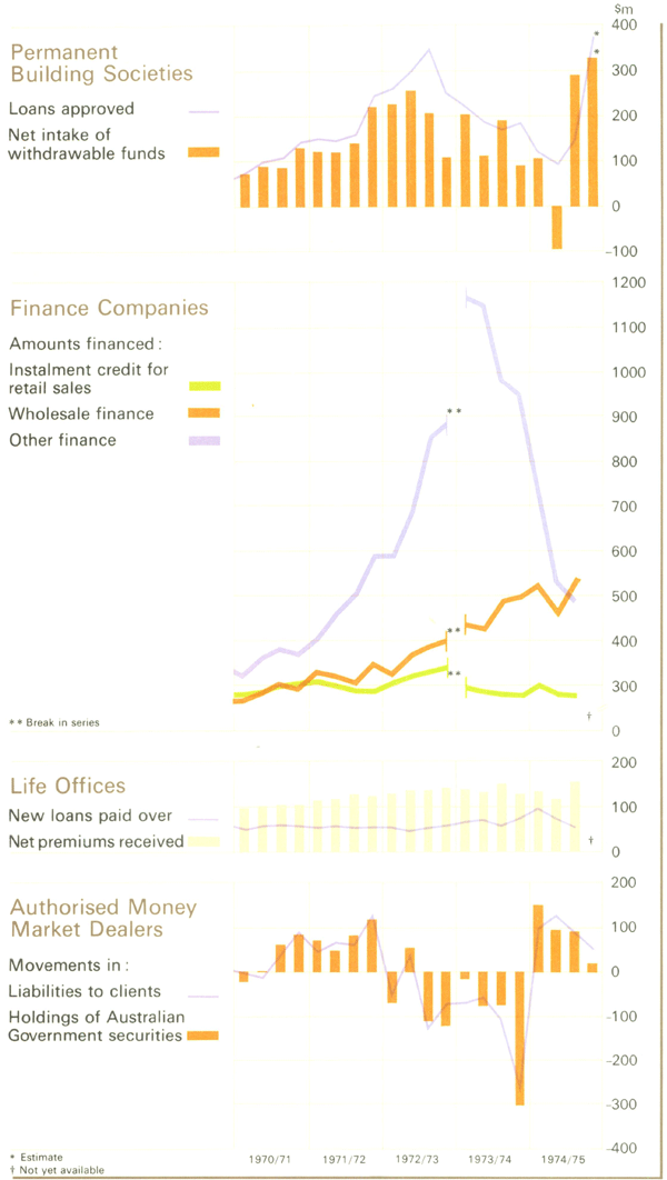 Graph Showing Non-bank Financing