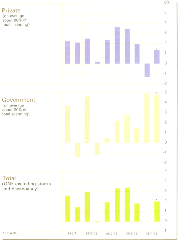 Graph Showing Spending