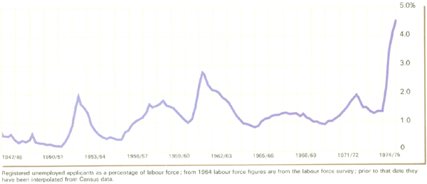 Graph Showing Unemployment Rate