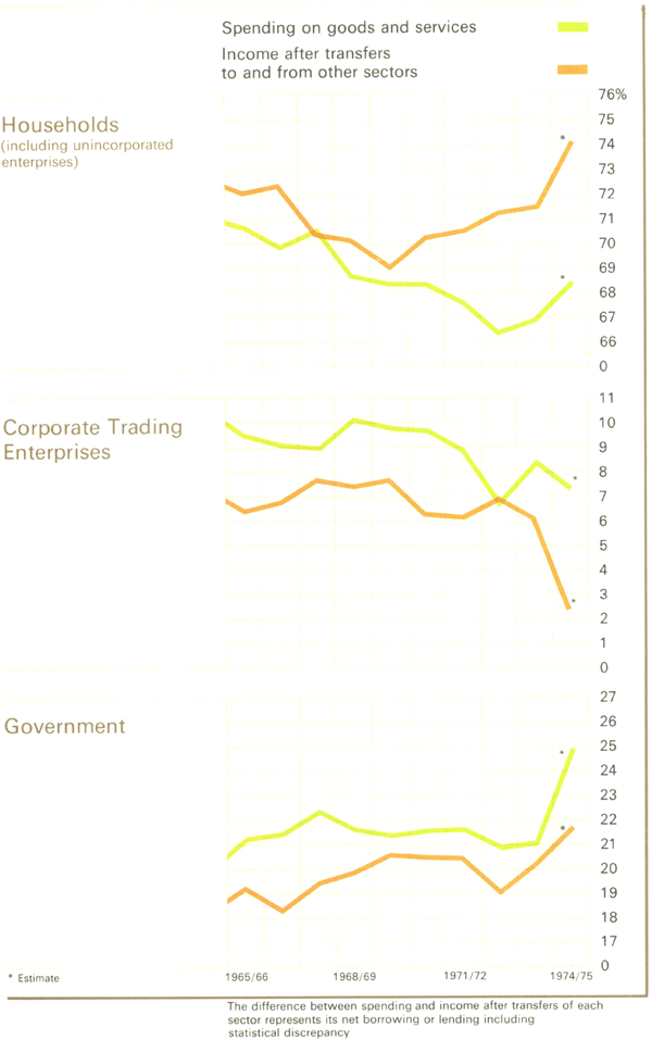 Graph Showing Sector Incomes and Spending