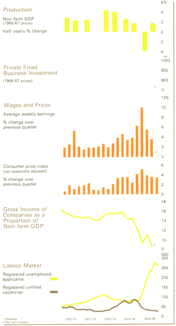 Graph Showing Selected Indicators