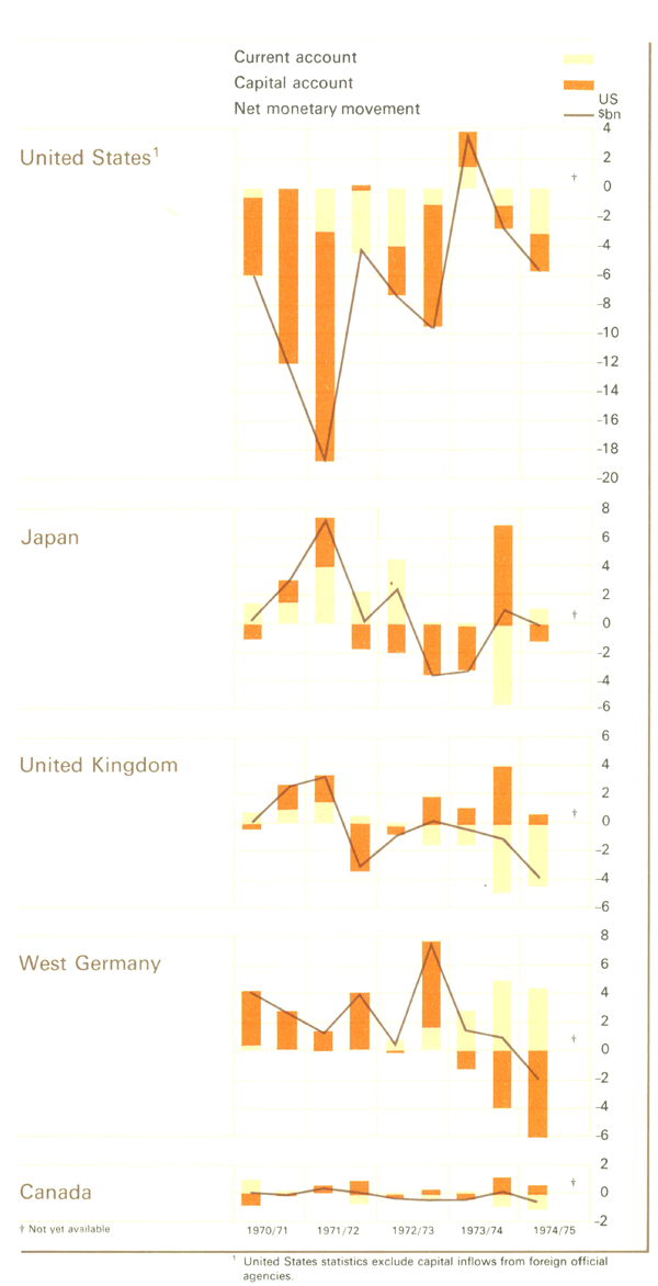 Graph Showing Balance of Payments of Overseas Countries