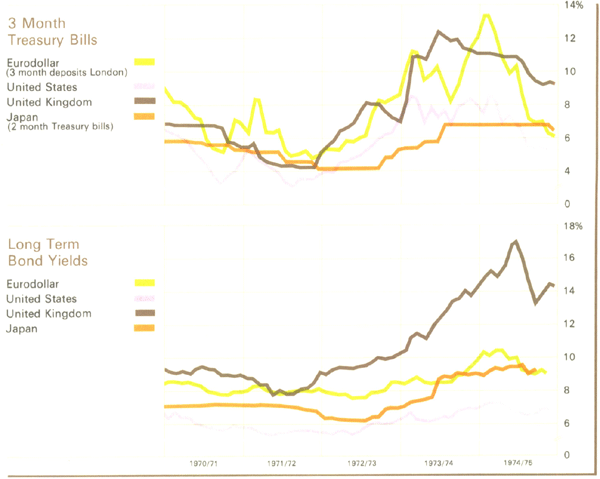 Graph Showing Interest Rates Overseas