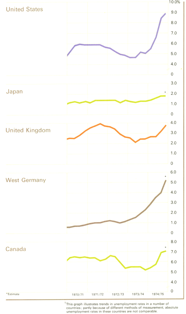 Graph Showing Unemployment Rates Overseas