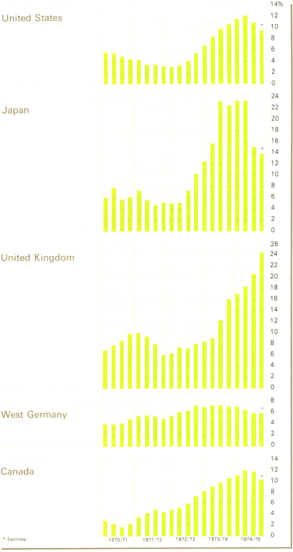 Graph Showing Consumer Prices Overseas